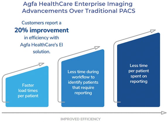 Agfa HealthCare Enterprise Imaging Advancements Over Traditional PACS